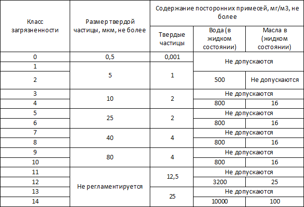 Стандарты чистоты сжатого воздуха ГОСТ 17433-80 Стандарты чистоты сжатого воздуха ГОСТ 17433-80