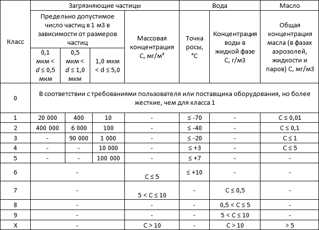 Стандарты чистоты сжатого воздуха ISO 8573-1-2010 Стандарты чистоты сжатого воздуха ISO 8573-1-2010