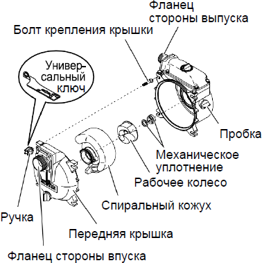 Проверка и очистка внутренней полости корпуса помпы